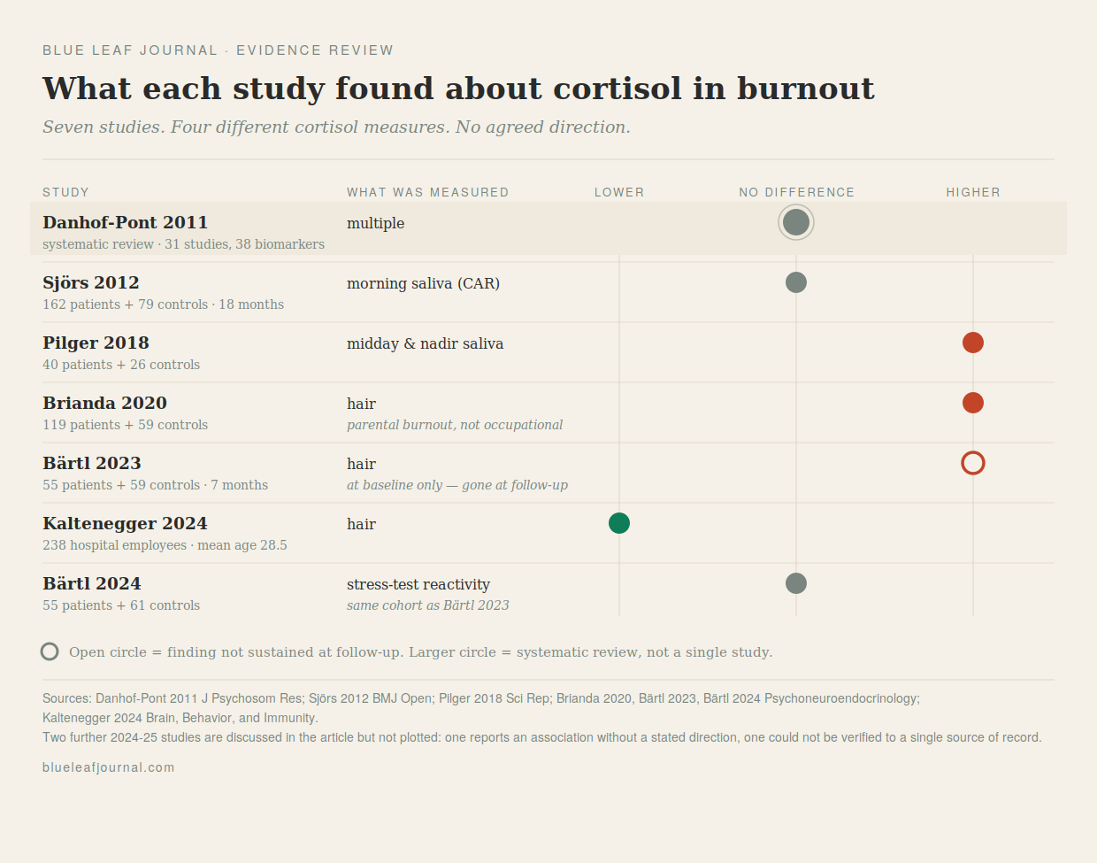 Chart plotting seven studies of cortisol in burnout by direction of finding — lower, no difference, or higher — showing no agreement across four different cortisol measures